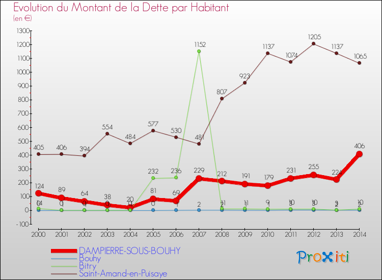 Evolution de la dette par habitant pour la commune de DAMPIERRE-SOUS-BOUHY et les communes proches de 2000 à 2014 Comparaison de la dette par habitant pour DAMPIERRE-SOUS-BOUHY et les communes voisines de 2000 à 2014