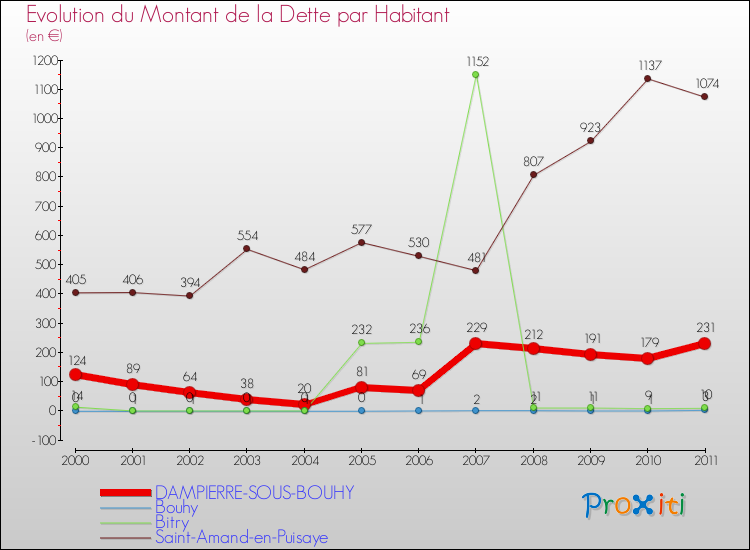 Evolution de la dette par habitant pour la commune de DAMPIERRE-SOUS-BOUHY et les communes proches Comparaison de la dette par habitant pour DAMPIERRE-SOUS-BOUHY et les communes voisines