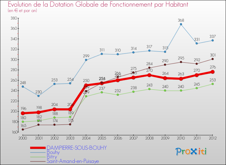 Evolution et montant de la dotation globale de fonctionnement par Habitant pour DAMPIERRE-SOUS-BOUHY et les communes proches Comparaison des dotations globales de fonctionnement par habitant pour DAMPIERRE-SOUS-BOUHY et les communes voisines