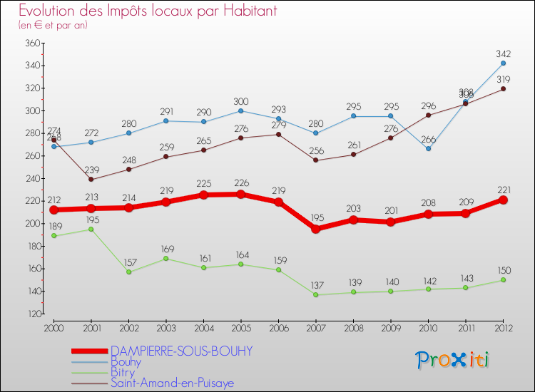 Evolution et montant des impôts locaux par Habitant pour DAMPIERRE-SOUS-BOUHY et les communes proches Comparaison des impôts locaux par habitant pour DAMPIERRE-SOUS-BOUHY et les communes voisines