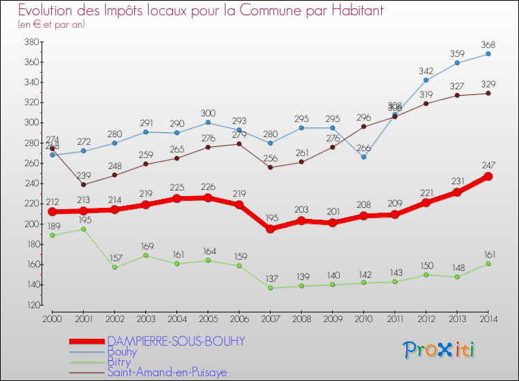 Evolution et montant des impôts locaux par Habitant pour DAMPIERRE-SOUS-BOUHY et les communes proches de 2000 à 2014 Comparaison des impôts locaux par habitant pour DAMPIERRE-SOUS-BOUHY et les communes voisines de 2000 à 2014