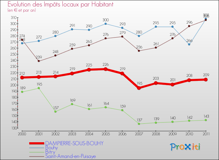 Evolution et montant des impôts locaux par Habitant pour DAMPIERRE-SOUS-BOUHY et les communes proches Comparaison des impôts locaux par habitant pour DAMPIERRE-SOUS-BOUHY et les communes voisines