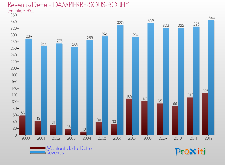 Evolution comparée de la dette et des revenus pour la commune de DAMPIERRE-SOUS-BOUHY de 2000 à 2012 Comparaison de la dette et des revenus pour DAMPIERRE-SOUS-BOUHY de 2000 à 2012