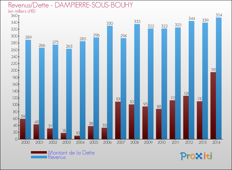 Evolution comparée de la dette et des revenus pour la commune de DAMPIERRE-SOUS-BOUHY de 2000 à 2014 Comparaison de la dette et des revenus pour DAMPIERRE-SOUS-BOUHY de 2000 à 2014