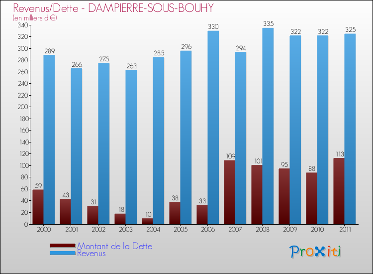 Evolution comparée de la dette et des revenus pour la commune de DAMPIERRE-SOUS-BOUHY de 2000 à 2011 Comparaison de la dette et des revenus pour DAMPIERRE-SOUS-BOUHY de 2000 à 2011