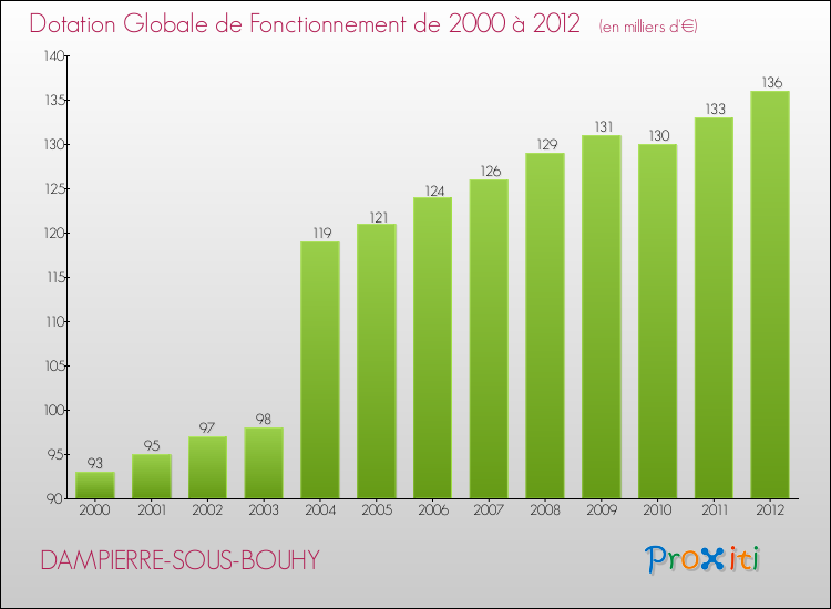 Evolution du montant de la Dotation Globale de Fonctionnement pour la commune de DAMPIERRE-SOUS-BOUHY de 2000 à 2012 Evolution du montant de la Dotation Globale de Fonctionnement pour DAMPIERRE-SOUS-BOUHY de 2000 à 2012