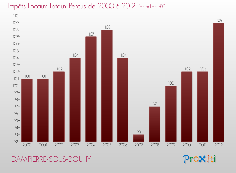 Evolution des Impôts Locaux pour la commune de DAMPIERRE-SOUS-BOUHY de 2000 à 2012 Evolution des Impôts Locaux pour DAMPIERRE-SOUS-BOUHY de 2000 à 2012