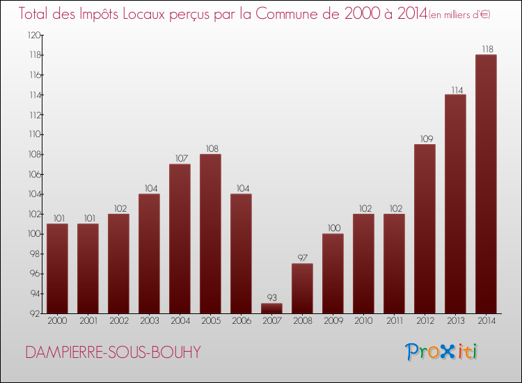Evolution des Impôts Locaux pour la commune de DAMPIERRE-SOUS-BOUHY de 2000 à 2014 Evolution des Impôts Locaux pour DAMPIERRE-SOUS-BOUHY de 2000 à 2014