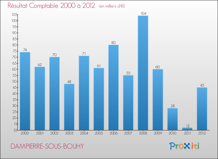 Evolution du résultat comptable pour la commune de DAMPIERRE-SOUS-BOUHY de 2000 à 2012 Evolution du résultat comptable pour DAMPIERRE-SOUS-BOUHY de 2000 à 2012