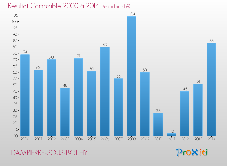 Evolution du résultat comptable pour la commune de DAMPIERRE-SOUS-BOUHY de 2000 à 2014 Evolution du résultat comptable pour DAMPIERRE-SOUS-BOUHY de 2000 à 2014