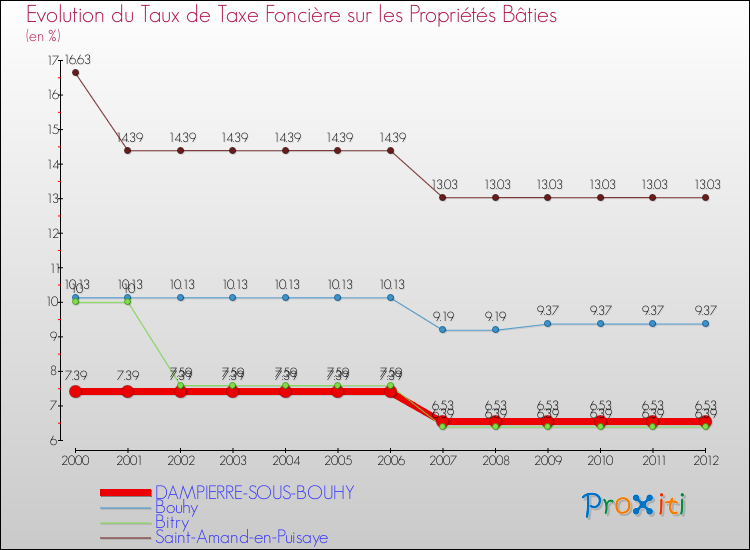 Evolution du taux de la taxe foncière sur le bati pour DAMPIERRE-SOUS-BOUHY et les communes proches de 2000 à 2012 Comparaison des taux de taxe foncière sur le bati pour DAMPIERRE-SOUS-BOUHY et les communes voisines de 2000 à 2012