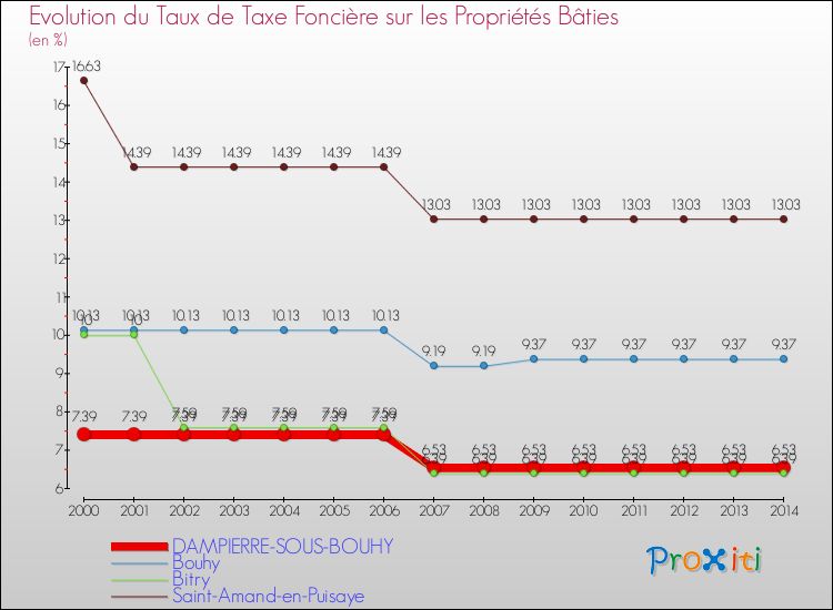 Evolution du taux de la taxe foncière sur le bati pour DAMPIERRE-SOUS-BOUHY et les communes proches de 2000 à 2014 Comparaison des taux de taxe foncière sur le bati pour DAMPIERRE-SOUS-BOUHY et les communes voisines de 2000 à 2014
