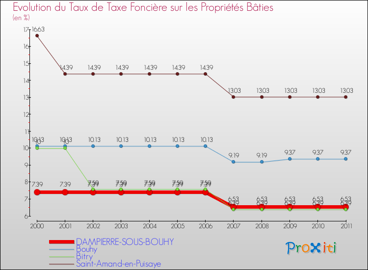 Evolution du taux de la taxe foncière sur le bati pour DAMPIERRE-SOUS-BOUHY et les communes proches Comparaison des taux de taxe foncière sur le bati pour DAMPIERRE-SOUS-BOUHY et les communes voisines