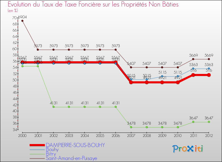 Evolution du taux de la taxe foncière sur les immeubles et terrains non batis pour DAMPIERRE-SOUS-BOUHY et les communes proches de 2000 à 2012 Comparaison des taux de la taxe foncière sur les immeubles et terrains non batis pour DAMPIERRE-SOUS-BOUHY et les communes voisines de 2000 à 2012