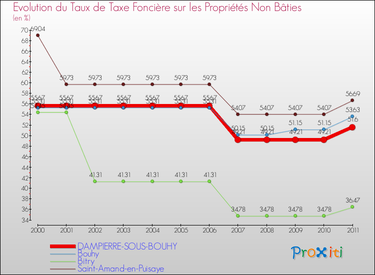Evolution du taux de la taxe foncière sur les immeubles et terrains non batis pour DAMPIERRE-SOUS-BOUHY et les communes proches Comparaison des taux de la taxe foncière sur les immeubles et terrains non batis pour DAMPIERRE-SOUS-BOUHY et les communes voisines