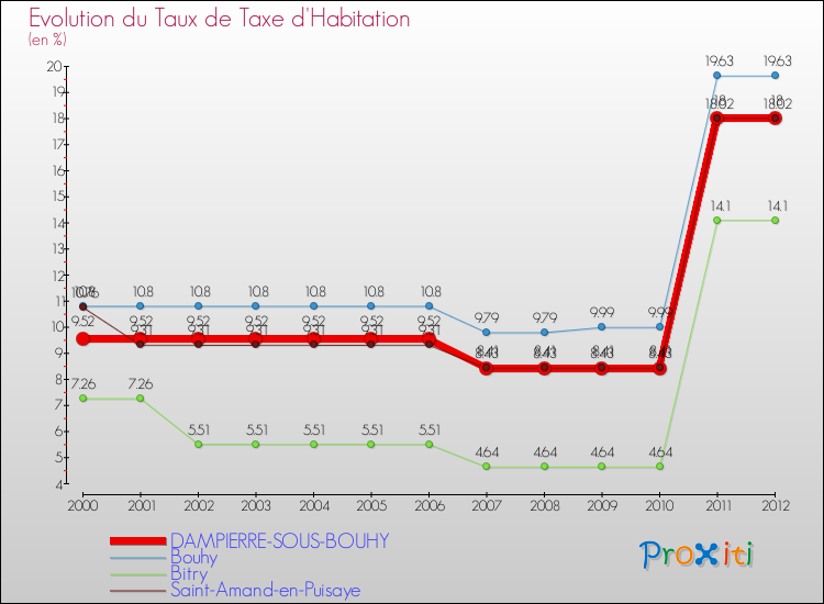Evolution du taux de la taxe d'habitation pour DAMPIERRE-SOUS-BOUHY et les communes proches Comparaison des taux de la taxe d'habitation pour DAMPIERRE-SOUS-BOUHY et les communes voisines