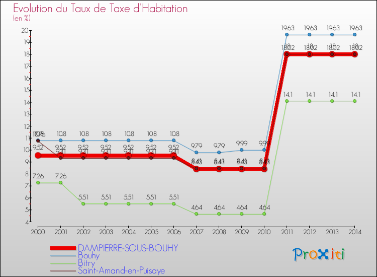 Evolution du taux de la taxe d'habitation pour DAMPIERRE-SOUS-BOUHY et les communes proches de 2000 à 2014 Comparaison des taux de la taxe d'habitation pour DAMPIERRE-SOUS-BOUHY et les communes voisines de 2000 à 2014