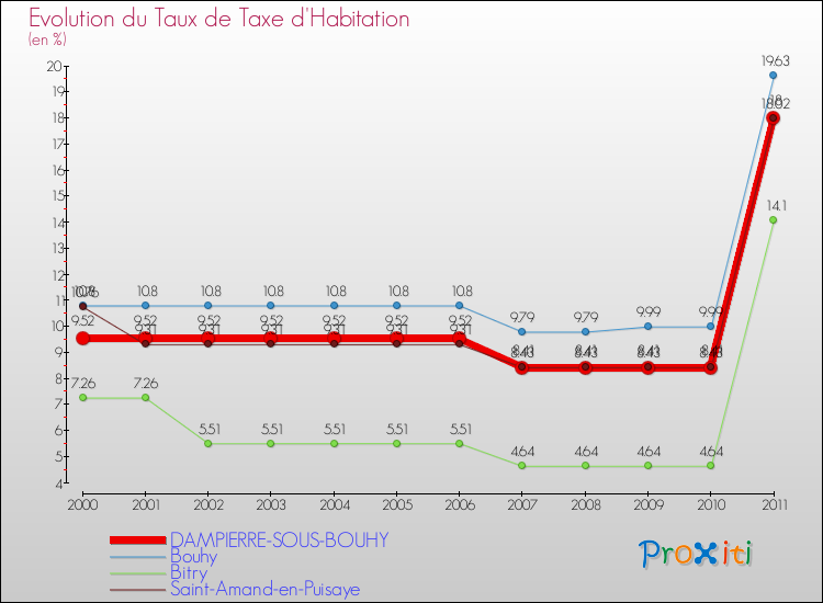 Evolution du taux de la taxe d'habitation pour DAMPIERRE-SOUS-BOUHY et les communes proches Comparaison des taux de la taxe d'habitation pour DAMPIERRE-SOUS-BOUHY et les communes voisines
