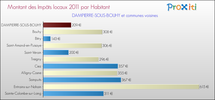 Montant des impôts locaux par Habitant pour DAMPIERRE-SOUS-BOUHY et les communes proches Comparaison des impôts locaux par habitant pour DAMPIERRE-SOUS-BOUHY et les communes voisines