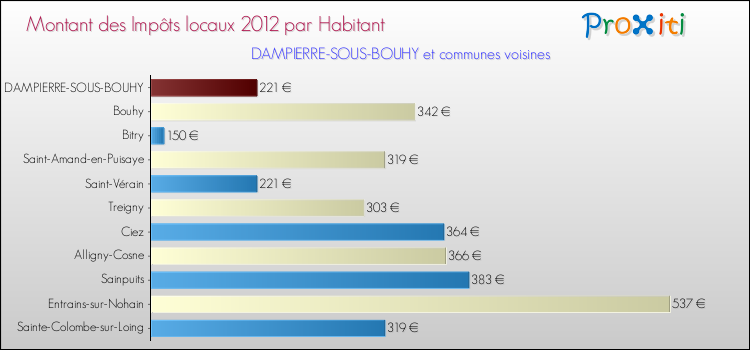 Montant des impôts locaux par Habitant pour DAMPIERRE-SOUS-BOUHY et les communes proches Comparaison des impôts locaux par habitant pour DAMPIERRE-SOUS-BOUHY et les communes voisines