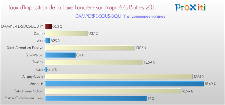 Taux d'imposition de la taxe foncière sur le bati 2011 pour DAMPIERRE-SOUS-BOUHY et les communes proches Comparaison des taux d'imposition de la taxe foncière sur le bati 2011 pour DAMPIERRE-SOUS-BOUHY et les communes voisines