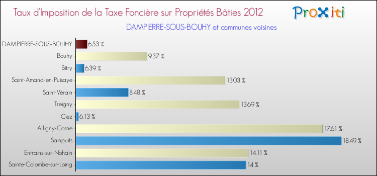 Taux d'imposition de la taxe foncière sur le bati 2012 pour DAMPIERRE-SOUS-BOUHY et les communes proches Comparaison des taux d'imposition de la taxe foncière sur le bati 2012 pour DAMPIERRE-SOUS-BOUHY et les communes voisines