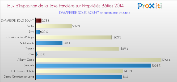 Taux d'imposition de la taxe foncière sur le bati 2014 pour DAMPIERRE-SOUS-BOUHY et les communes proches Comparaison des taux d'imposition de la taxe foncière sur le bati 2014 pour DAMPIERRE-SOUS-BOUHY et les communes voisines