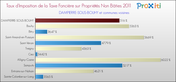 Taux d'imposition de la taxe foncière sur les immeubles et terrains non batis 2011 pour DAMPIERRE-SOUS-BOUHY et les communes proches Comparaison des taux d'imposition de la taxe foncière sur les immeubles et terrains non batis 2011 pour DAMPIERRE-SOUS-BOUHY et les communes voisines
