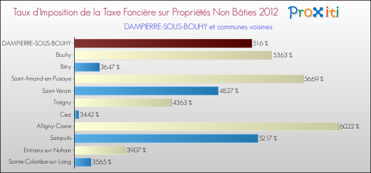 Taux d'imposition de la taxe foncière sur les immeubles et terrains non batis 2012 pour DAMPIERRE-SOUS-BOUHY et les communes proches Comparaison des taux d'imposition de la taxe foncière sur les immeubles et terrains non batis 2012 pour DAMPIERRE-SOUS-BOUHY et les communes voisines
