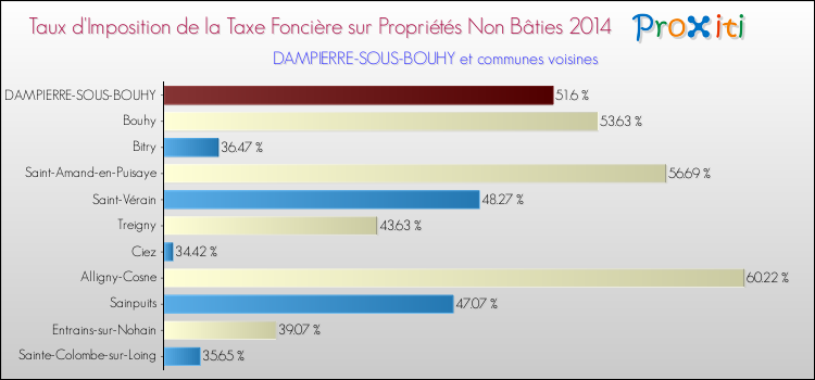 Taux d'imposition de la taxe foncière sur les immeubles et terrains non batis 2014 pour DAMPIERRE-SOUS-BOUHY et les communes proches Comparaison des taux d'imposition de la taxe foncière sur les immeubles et terrains non batis 2014 pour DAMPIERRE-SOUS-BOUHY et les communes voisines