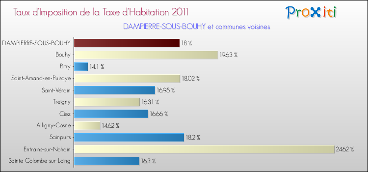 Taux d'imposition de la taxe d'habitation 2011 pour DAMPIERRE-SOUS-BOUHY et les communes proches Comparaison des taux d'imposition de la taxe d'habitation 2011 pour DAMPIERRE-SOUS-BOUHY et les communes voisines