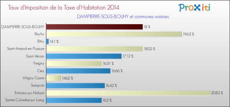 Taux d'imposition de la taxe d'habitation 2014 pour DAMPIERRE-SOUS-BOUHY et les communes proches Comparaison des taux d'imposition de la taxe d'habitation 2014 pour DAMPIERRE-SOUS-BOUHY et les communes voisines
