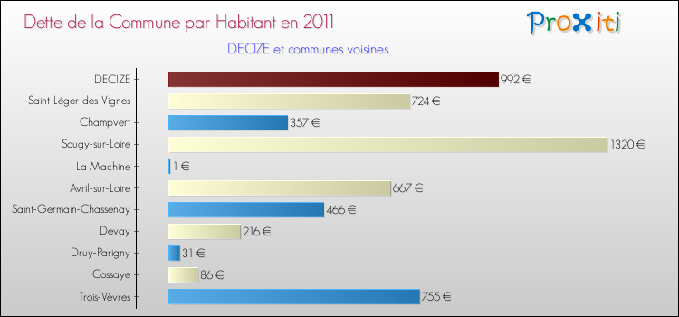 Dette par habitant de la commune en 2011 pour DECIZE et les communes proches Comparaison de la dette par habitant de la commune en 2011 pour DECIZE et les communes voisines