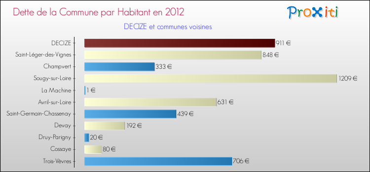 Dette par habitant de la commune en 2012 pour DECIZE et les communes proches Comparaison de la dette par habitant de la commune en 2012 pour DECIZE et les communes voisines