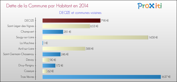 Dette par habitant de la commune en 2014 pour DECIZE et les communes proches Comparaison de la dette par habitant de la commune en 2014 pour DECIZE et les communes voisines