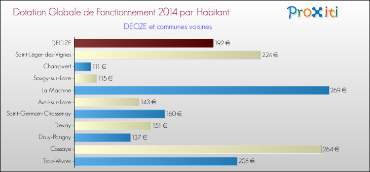 Montant des dotations globales de fonctionnement DGF par Habitant pour DECIZE et les communes proches en 2014. Comparaison des des dotations globales de fonctionnement DGF par habitant pour DECIZE et les communes voisines en 2014.