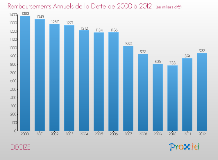 Evolution de l'annuité de la dette pour la commune de DECIZE de 2000 à 2012 Annuités de la dette pour DECIZE de 2000 à 2012