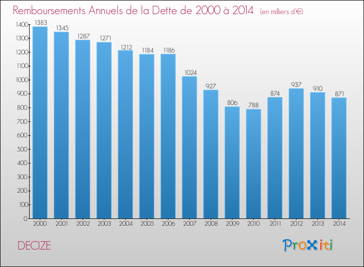 Evolution de l'annuité de la dette pour la commune de DECIZE de 2000 à 2014 Annuités de la dette pour DECIZE de 2000 à 2014