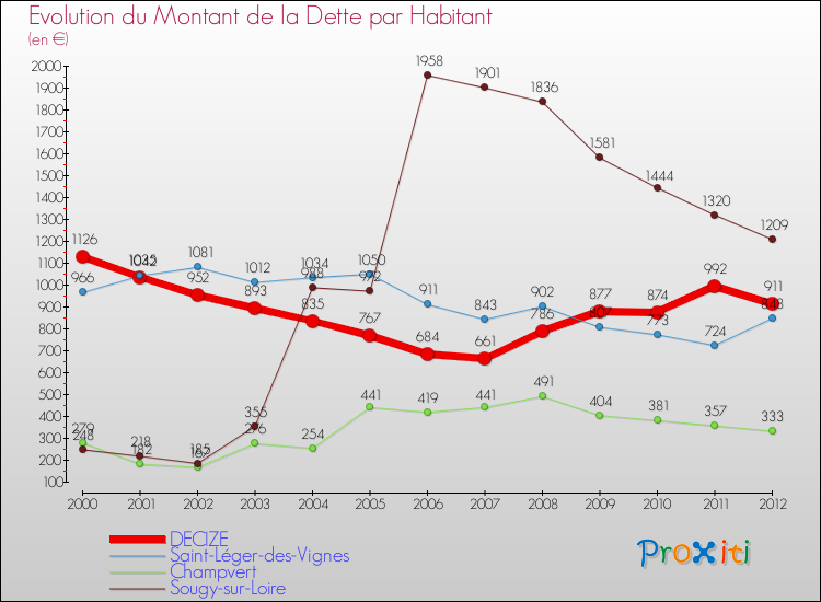 Evolution de la dette par habitant pour la commune de DECIZE et les communes proches de 2000 à 2012 Comparaison de la dette par habitant pour DECIZE et les communes voisines de 2000 à 2012