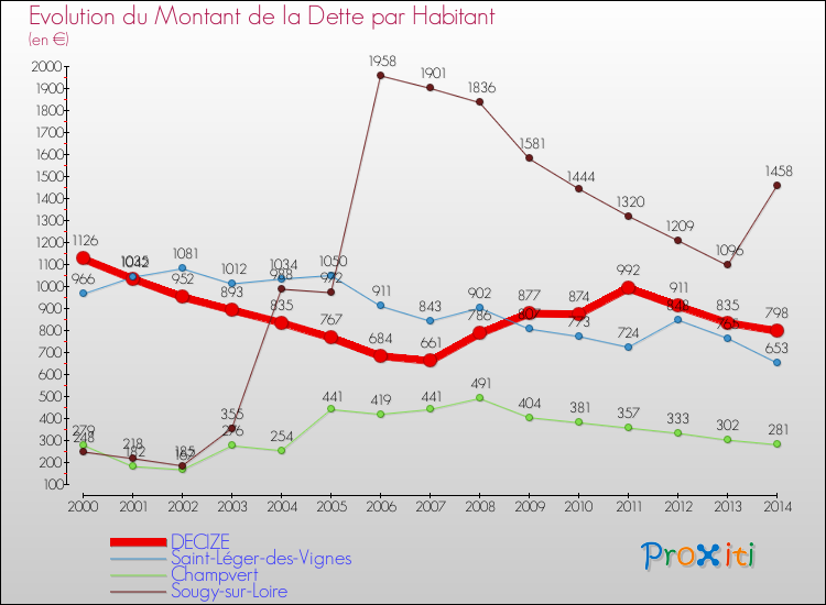 Evolution de la dette par habitant pour la commune de DECIZE et les communes proches de 2000 à 2014 Comparaison de la dette par habitant pour DECIZE et les communes voisines de 2000 à 2014