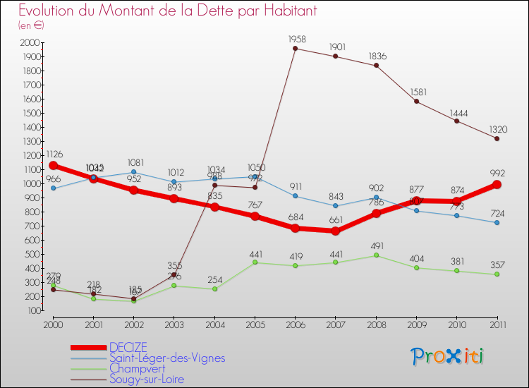 Evolution de la dette par habitant pour la commune de DECIZE et les communes proches Comparaison de la dette par habitant pour DECIZE et les communes voisines