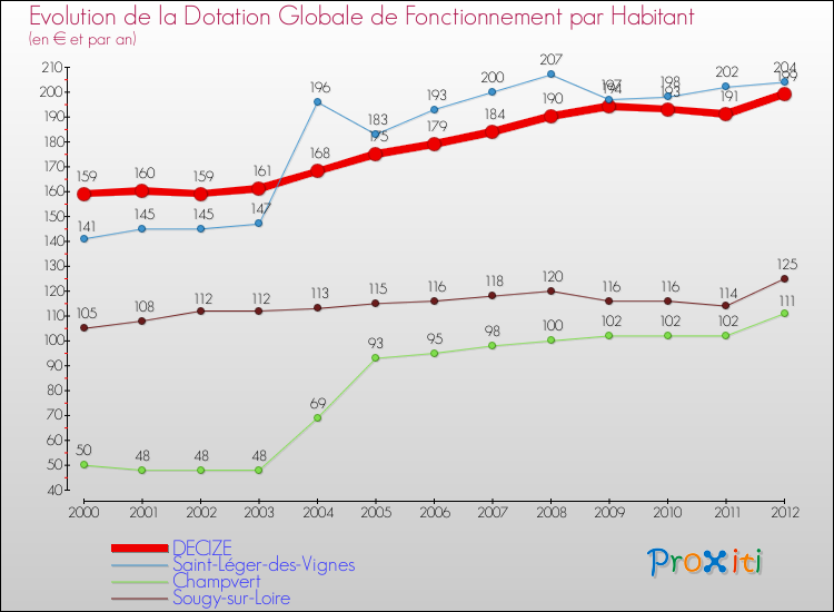 Evolution et montant de la dotation globale de fonctionnement par Habitant pour DECIZE et les communes proches Comparaison des dotations globales de fonctionnement par habitant pour DECIZE et les communes voisines
