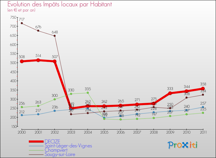 Evolution et montant des impôts locaux par Habitant pour DECIZE et les communes proches Comparaison des impôts locaux par habitant pour DECIZE et les communes voisines