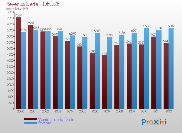Evolution comparée de la dette et des revenus pour la commune de DECIZE de 2000 à 2012 Comparaison de la dette et des revenus pour DECIZE de 2000 à 2012