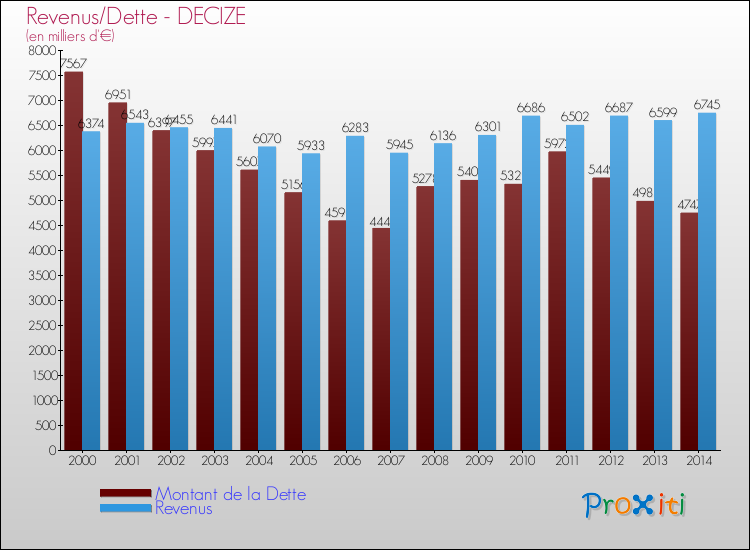 Evolution comparée de la dette et des revenus pour la commune de DECIZE de 2000 à 2014 Comparaison de la dette et des revenus pour DECIZE de 2000 à 2014