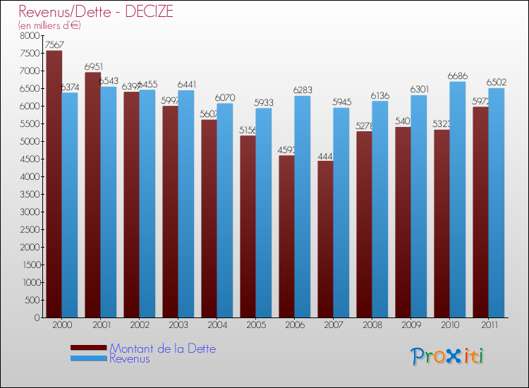 Evolution comparée de la dette et des revenus pour la commune de DECIZE de 2000 à 2011 Comparaison de la dette et des revenus pour DECIZE de 2000 à 2011