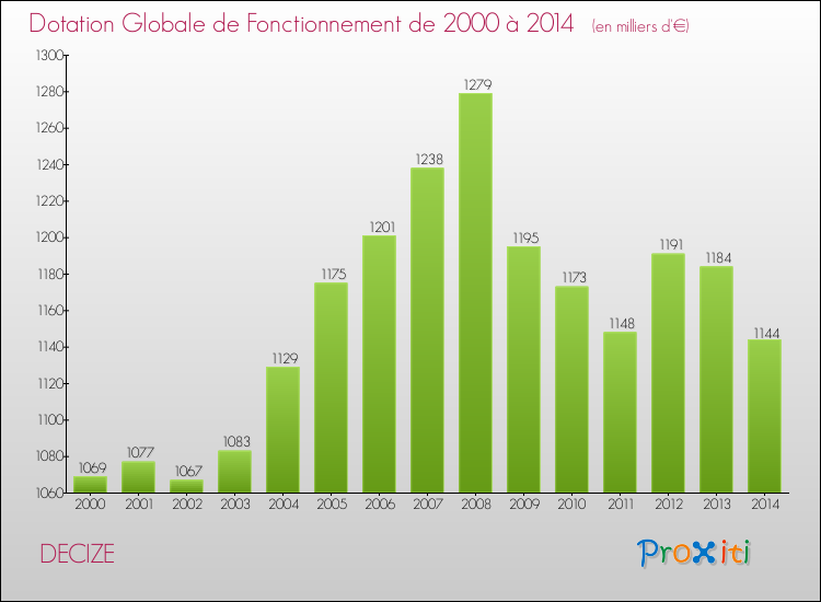 Evolution du montant de la Dotation Globale de Fonctionnement pour la commune de DECIZE de 2000 à 2014 Evolution du montant de la Dotation Globale de Fonctionnement pour DECIZE de 2000 à 2014