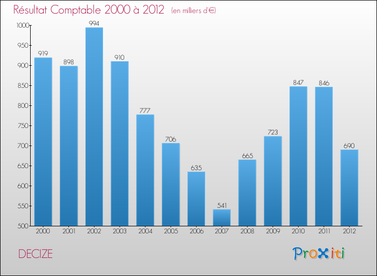 Evolution du résultat comptable pour la commune de DECIZE de 2000 à 2012 Evolution du résultat comptable pour DECIZE de 2000 à 2012