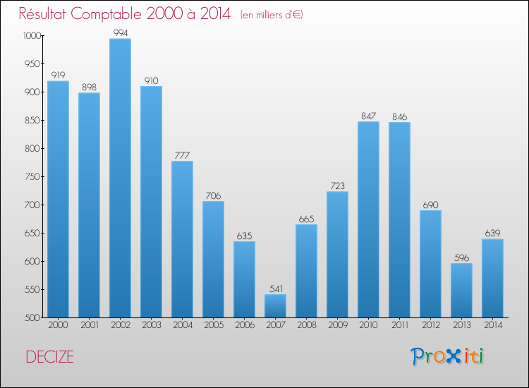 Evolution du résultat comptable pour la commune de DECIZE de 2000 à 2014 Evolution du résultat comptable pour DECIZE de 2000 à 2014
