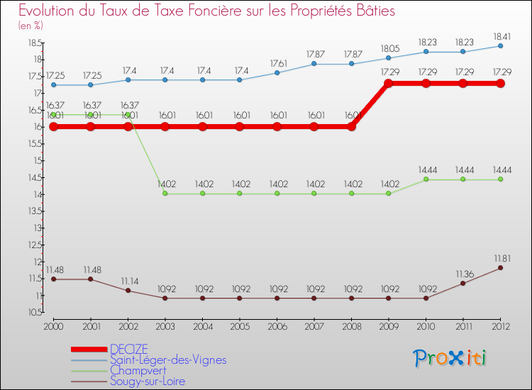 Evolution du taux de la taxe foncière sur le bati pour DECIZE et les communes proches de 2000 à 2012 Comparaison des taux de taxe foncière sur le bati pour DECIZE et les communes voisines de 2000 à 2012